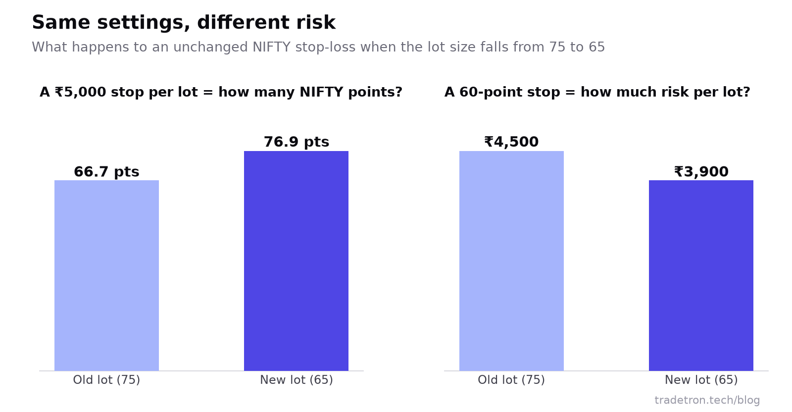 दोन bar charts: प्रति lot ₹5,000 चा stop 75 च्या lot सह 66.7 NIFTY points होता आणि 65 च्या lot सह 76.9 points आहे; 60-point stop मध्ये 75 च्या lot सह प्रति lot ₹4,500 risk होता आणि 65 च्या lot सह ₹3,900