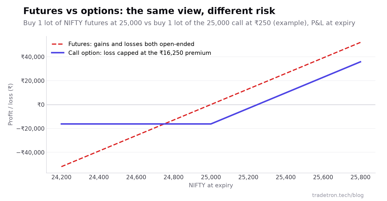 25,000 వద్ద కొన్న NIFTY futures ఒక lot మరియు ₹250 కి కొన్న 25,000 call ఒక lot కి expiry వద్ద payoff పోలిక: futures లైన్ పరిమితి లేకుండా లాభపడుతుంది, నష్టపోతుంది; call నష్టం ₹16,250 వద్ద ఆగిపోతుంది
