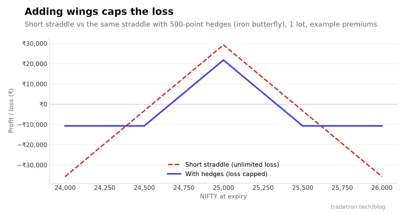 Short straddle payoff ని, అదే straddle కి 24,500 put మరియు 25,500 call hedges కలిపి తయారు చేసిన iron butterfly తో పోలిక: hedge చేసిన వెర్షన్ నష్టాన్ని ఒక్కో lot కి సుమారు ₹10,725 కి పరిమితం చేస్తుంది