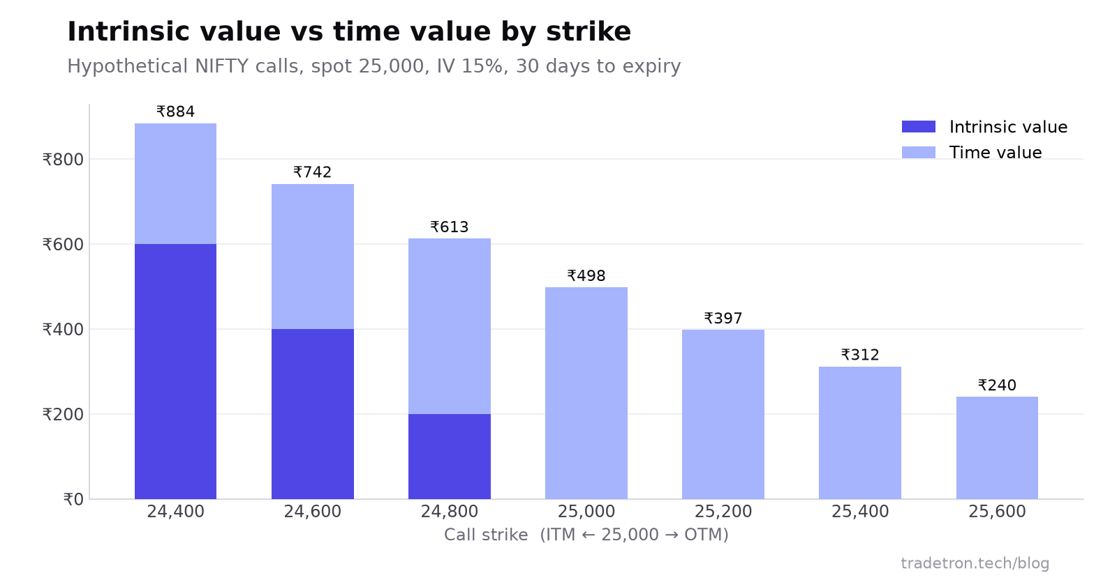24,400 से 25,600 तक strike के हिसाब से काल्पनिक NIFTY call प्रीमियम का स्टैक्ड बार चार्ट, जिसमें इंट्रिंसिक वैल्यू 25,000 पर ज़ीरो हो जाती है और टाइम वैल्यू एट-द-मनी strike पर सबसे ऊंची है