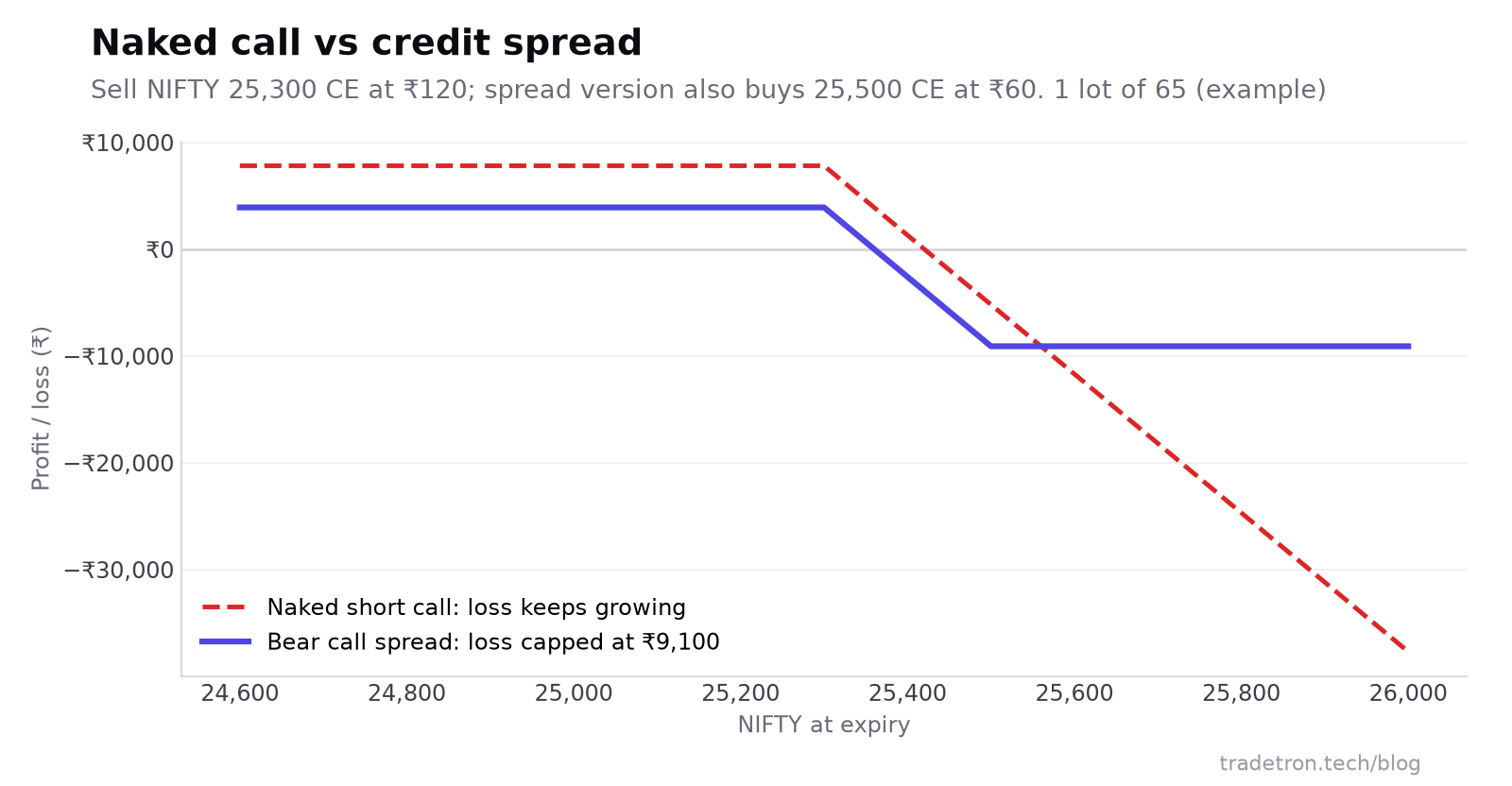Naked short NIFTY 25,300 call અને 25,300/25,500 bear call spread નું expiry પર payoff: naked call નું નુકસાન 25,420 ઉપર વધતું જ રહે છે, જ્યારે spread નું નુકસાન ₹9,100 પર અટકી જાય છે