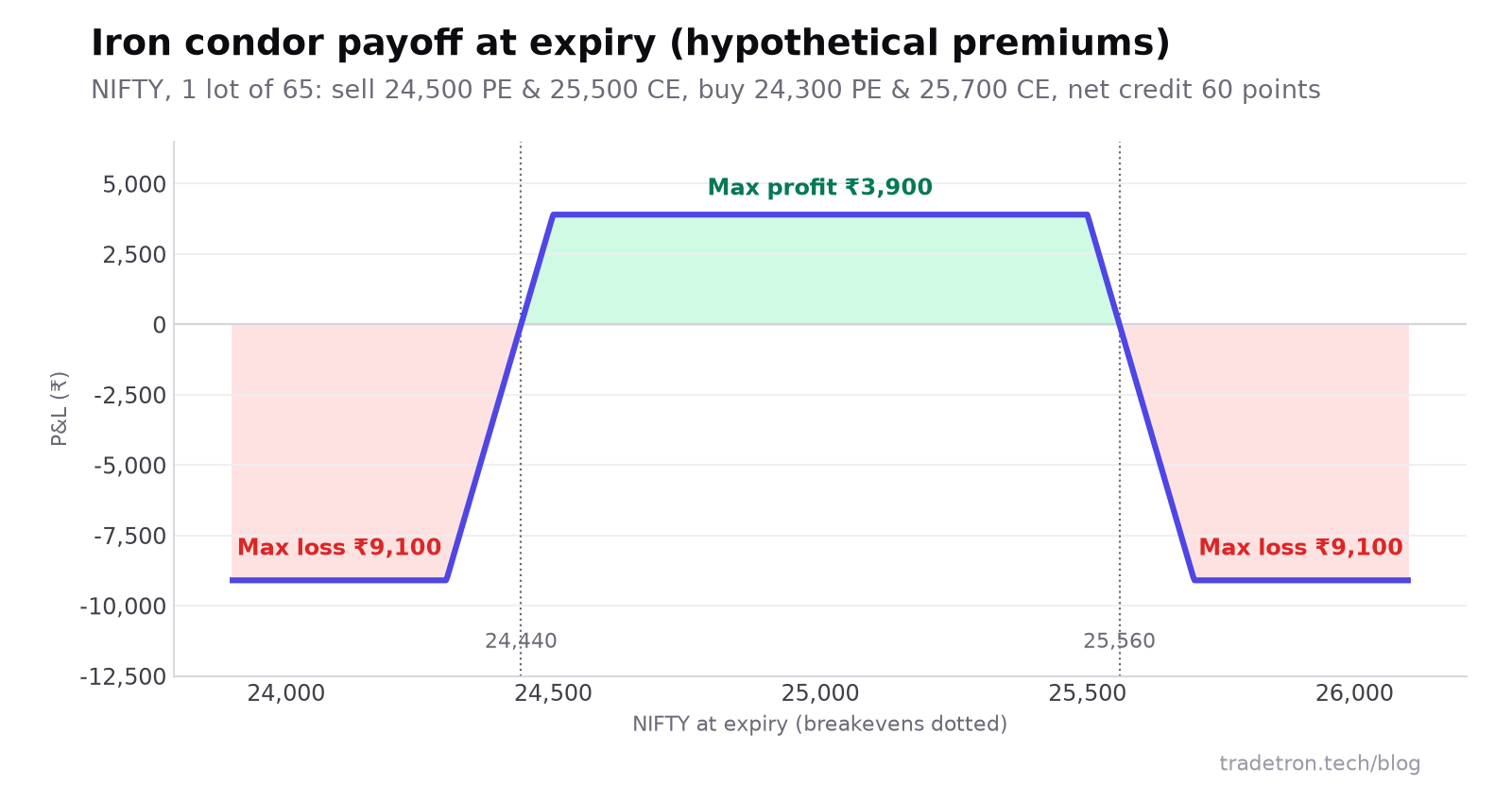 Expiry पर एक काल्पनिक NIFTY iron condor का payoff diagram: 24,500 और 25,500 के बीच ज़्यादा से ज़्यादा मुनाफ़ा ₹3,900, wings के बाहर ज़्यादा से ज़्यादा नुकसान ₹9,100, breakevens 24,440 और 25,560 पर