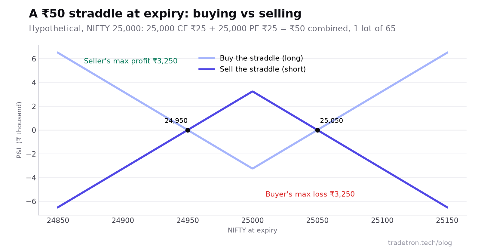 કાલ્પનિક ₹50 NIFTY straddle નો expiry પરનો payoff: ખરીદનાર 24,950 અને 25,050 વચ્ચે પ્રતિ lot વધુમાં વધુ ₹3,250 ગુમાવે છે અને તેનાથી આગળ કમાય છે; વેચનારનો payoff તેનું અરીસા જેવું ઊલટું રૂપ છે
