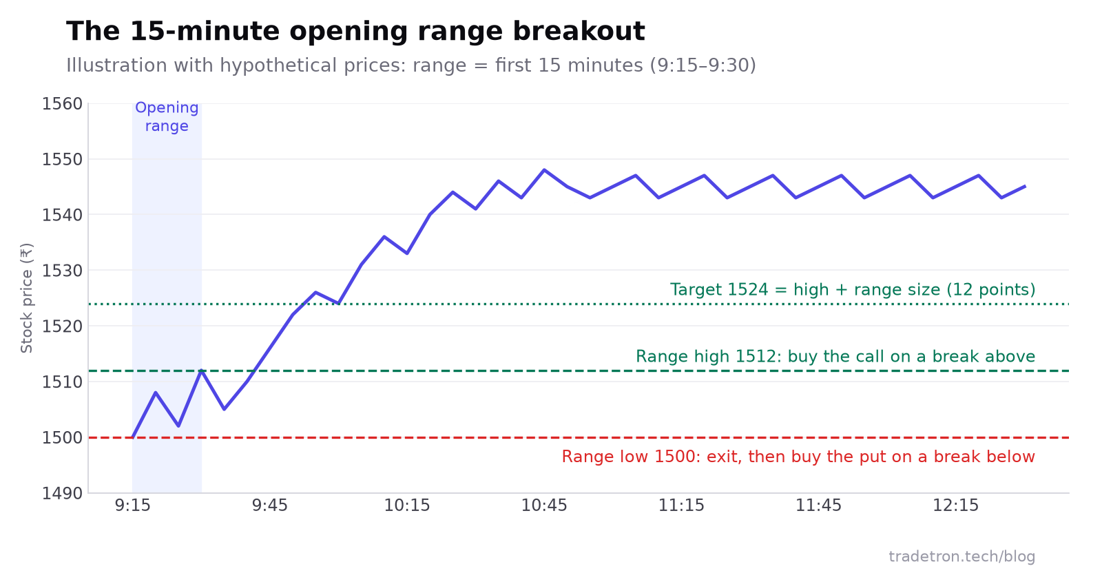 15-నిమిషాల opening range breakout చిత్రం: range high 1,512 మరియు low 1,500, ధర high పైకి break అయి 1,524 target చేరుతుంది