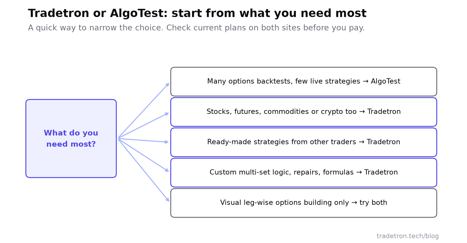Decision guide: many options backtests with few live strategies points to AlgoTest; trading other markets, wanting ready-made strategies, or needing custom multi-set logic points to Tradetron; visual leg-wise options building only means try both