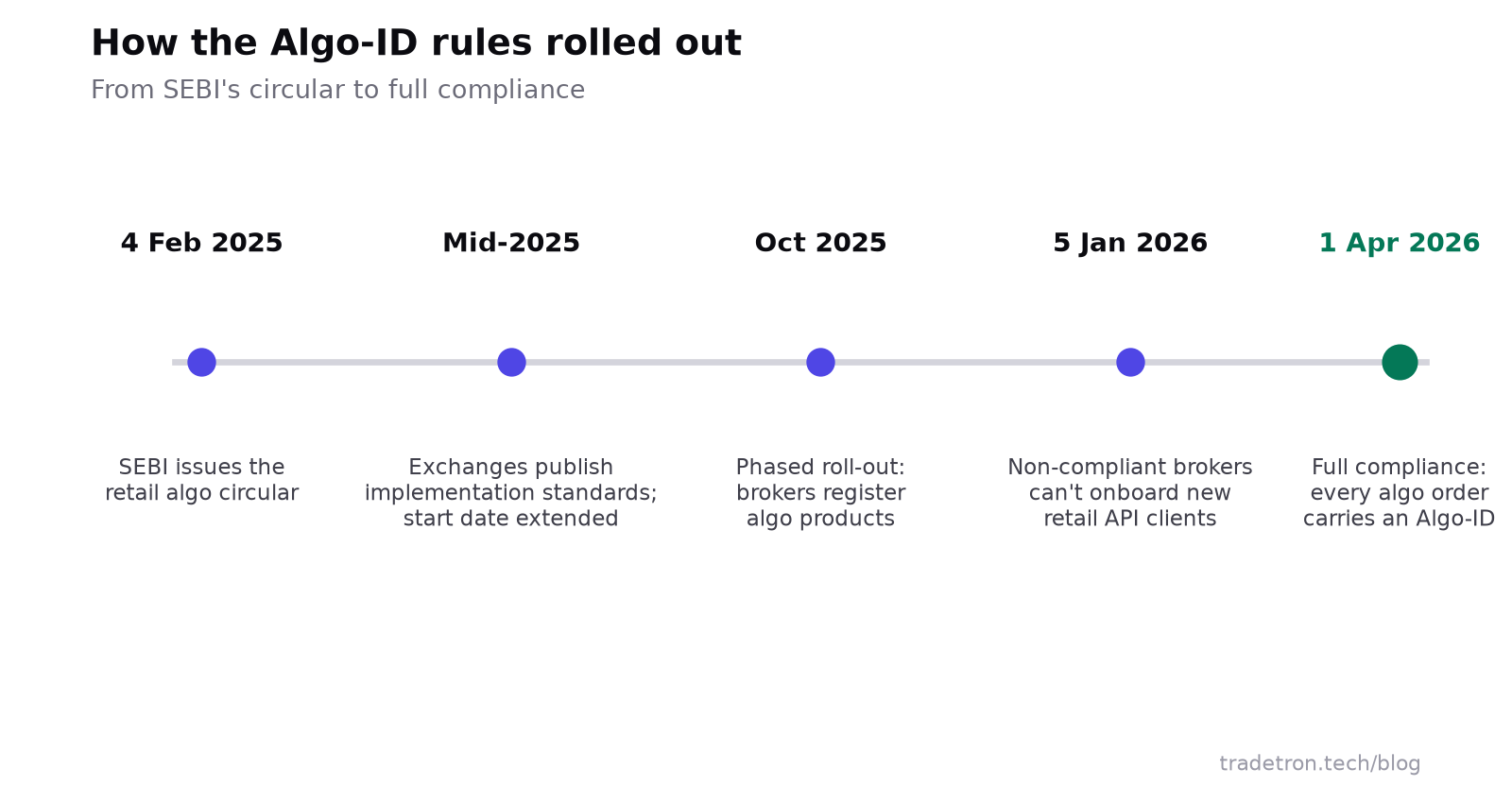 SEBI-யின் algo கட்டமைப்பின் காலவரிசை: 4 பிப்ரவரி 2025 சுற்றறிக்கை, 2025 நடுவில் exchange தரநிலைகளும் நீட்டிக்கப்பட்ட தொடக்கத் தேதியும், அக்டோபர் 2025 முதல் படிப்படியான அமலாக்கம், 5 ஜனவரி 2026 முதல் விதிகளைப் பூர்த்தி செய்யாத broker-கள் புதிய சில்லறை API client-களைச் சேர்க்கத் தடை, 1 ஏப்ரல் 2026 முதல் முழு இணக்கம்