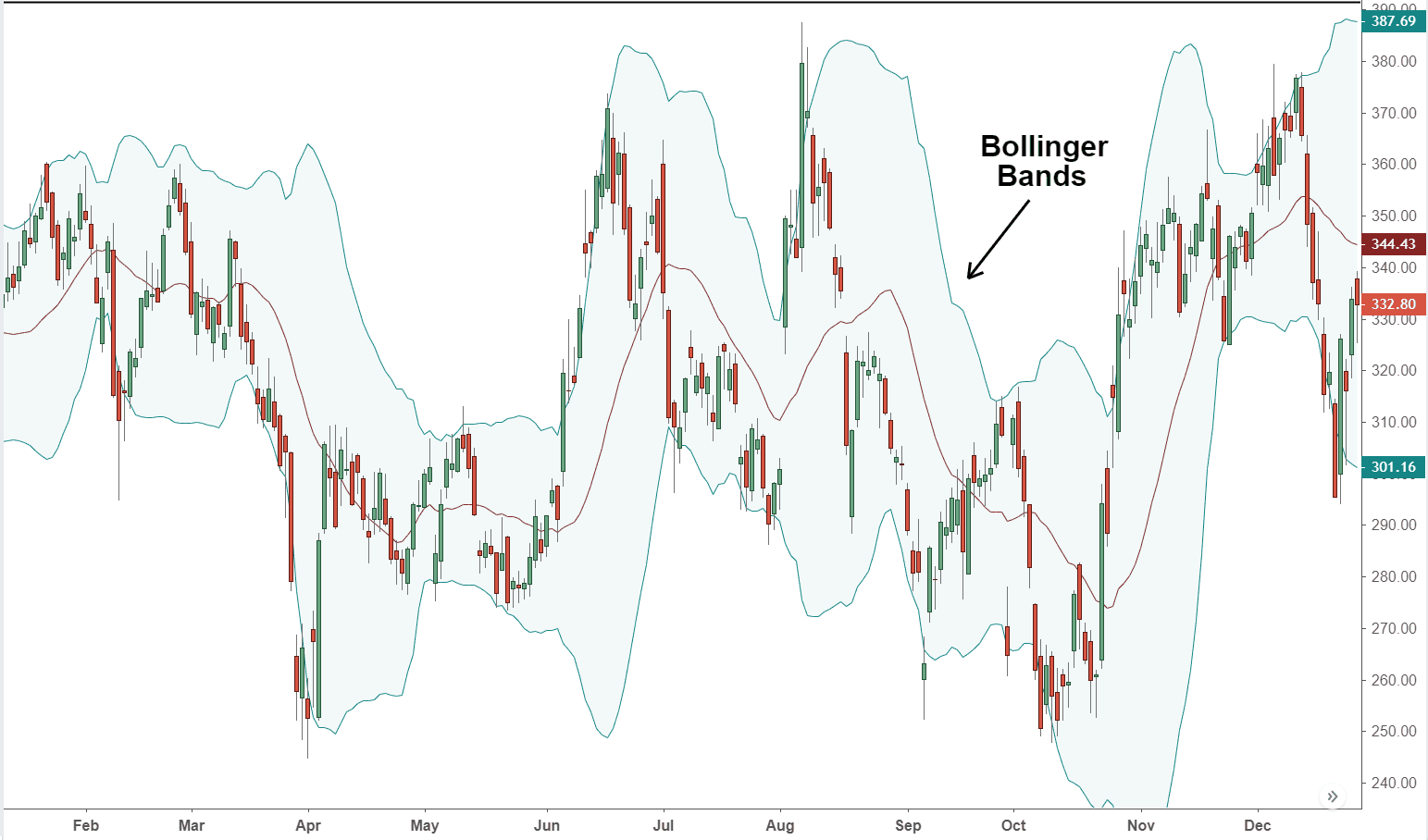 ధర చుట్టూ Bollinger Bands షేడ్ చేసిన డైలీ candlestick చార్ట్, ఒడిదుడుకుల దశల్లో వెడల్పవుతూ, నిశ్శబ్ద దశల్లో ఇరుకవుతూ