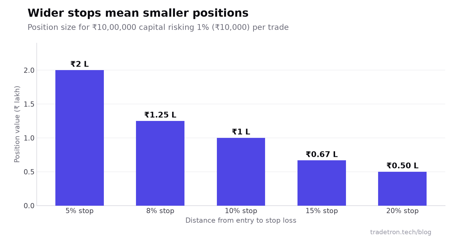 Bar chart: ₹10 lakh capital-இல் ஒரு trade-க்கு ₹10,000 risk எடுத்தால், 5% stop ₹2 lakh position-ஐ அனுமதிக்கிறது, 8% ₹1.25 lakh, 10% ₹1 lakh, 15% ₹0.67 lakh, 20% ₹0.5 lakh