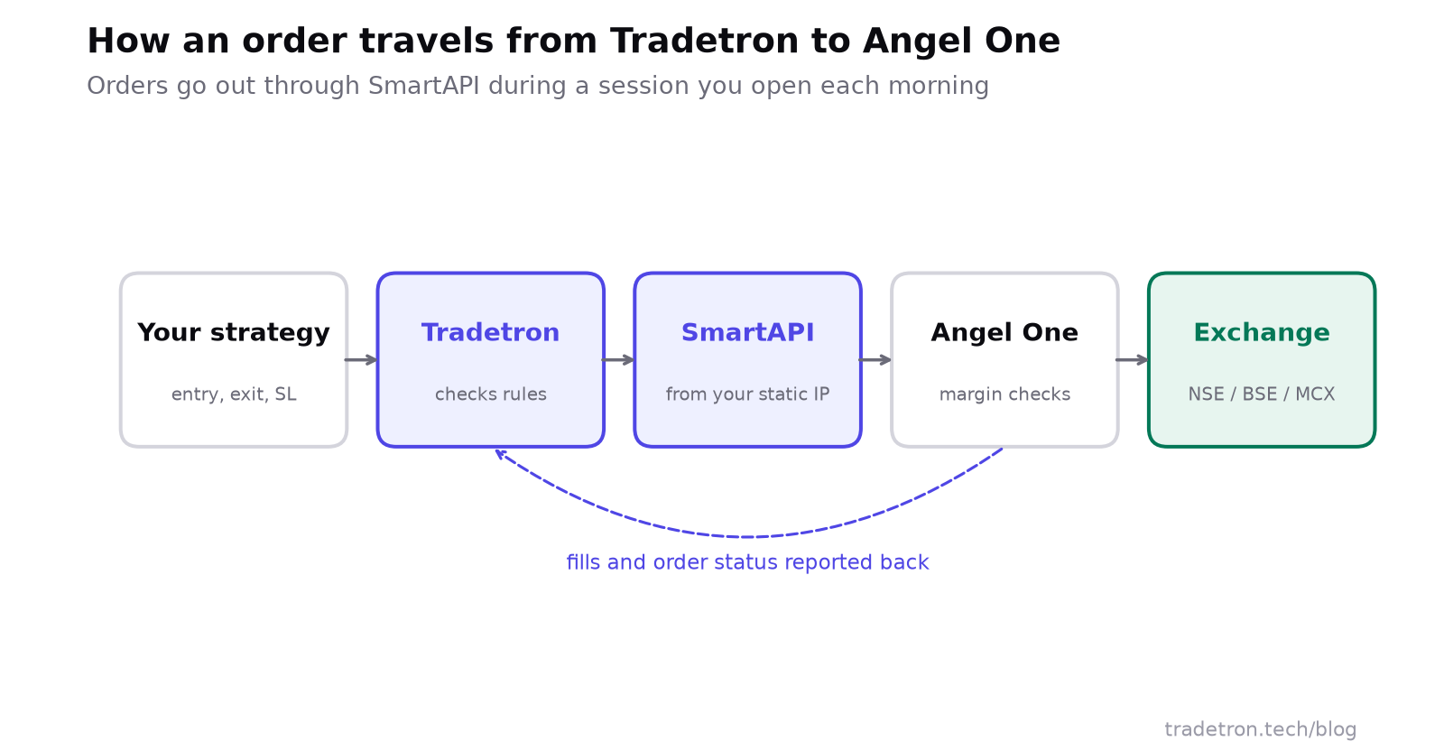 Flow diagram: உங்கள் strategy Tradetron-க்குச் செல்கிறது, அது உங்கள் static IP-லிருந்து SmartAPI மூலம் Angel One-க்கும் பிறகு exchange-க்கும் orders-ஐ அனுப்புகிறது; fills மற்றும் status Tradetron-க்குத் திரும்பி வருகின்றன