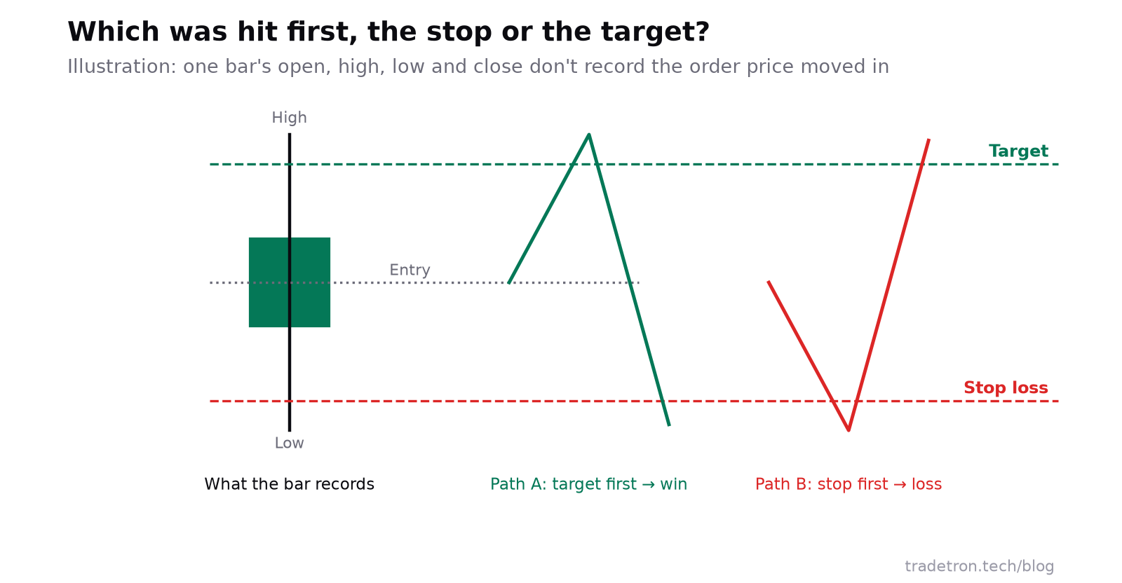 एक price bar का diagram जिसमें ऊपर target और नीचे stop है, और bar के अंदर दो संभावित रास्ते: रास्ता A पहले target hit करता है, रास्ता B पहले stop hit करता है; दोनों के लिए bar का data एक जैसा दिखता है