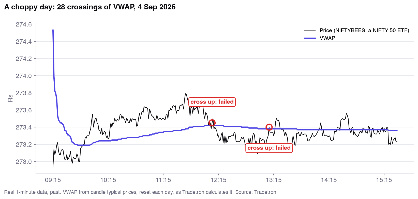 The same ETF and its VWAP on a choppy day, 4 September 2026, crossing 28 times, with two failed crosses up marked