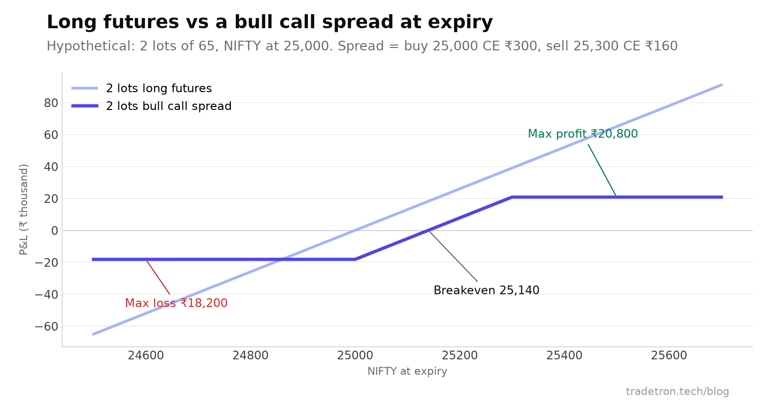 2 lots long NIFTY futures vs 2 lots bull call spread expiry payoff: spread గరిష్టంగా ₹18,200 నష్టపోతుంది, గరిష్టంగా ₹20,800 సంపాదిస్తుంది, breakeven 25,140