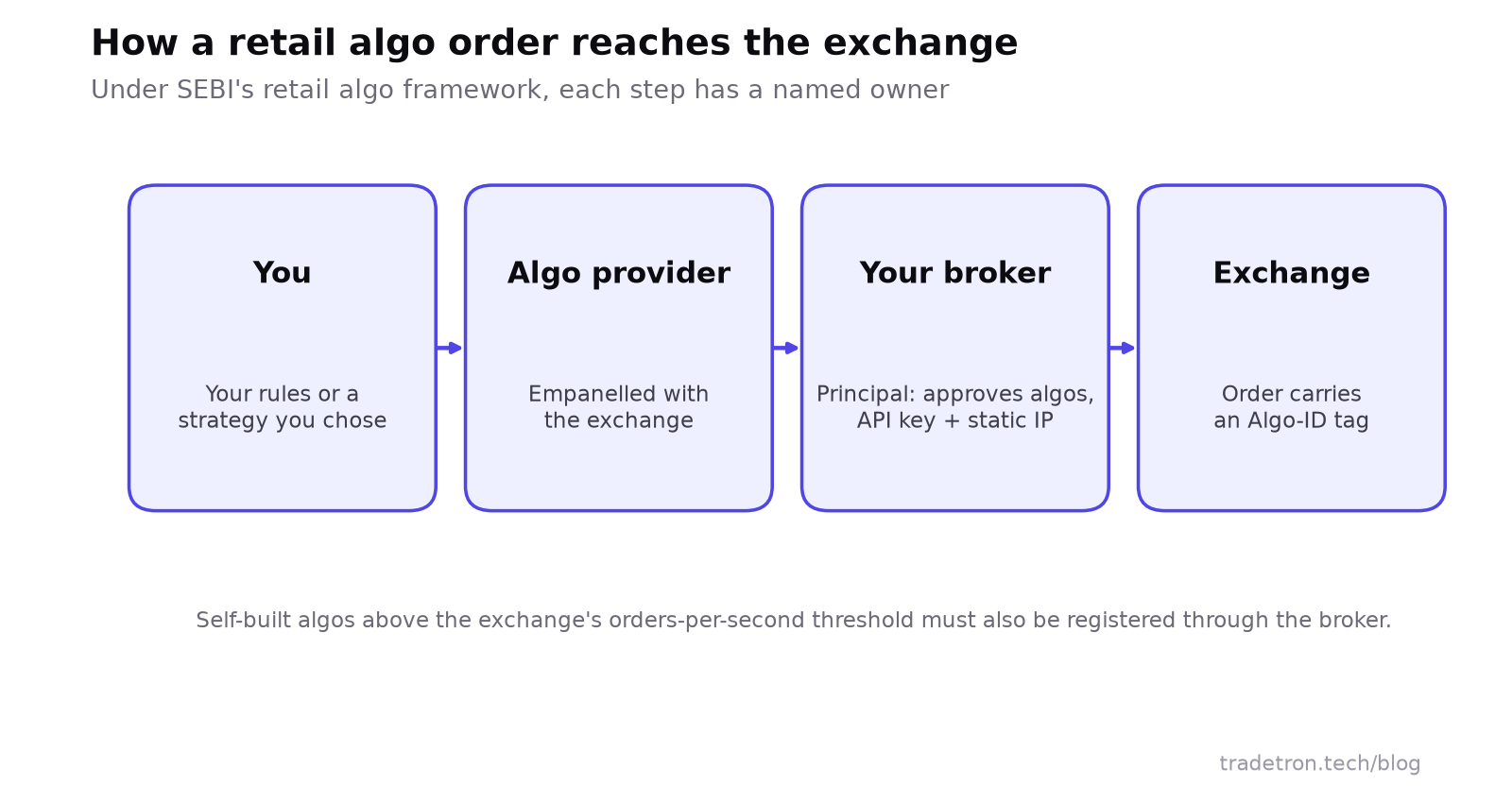 ஒரு algo order-இன் பாதையின் வரைபடம்: நீங்கள், பிறகு empanel செய்யப்பட்ட algo provider, பிறகு API key, static IP உடன் principal ஆக உங்கள் broker, பிறகு order ஒரு Algo-ID உடன் செல்லும் exchange