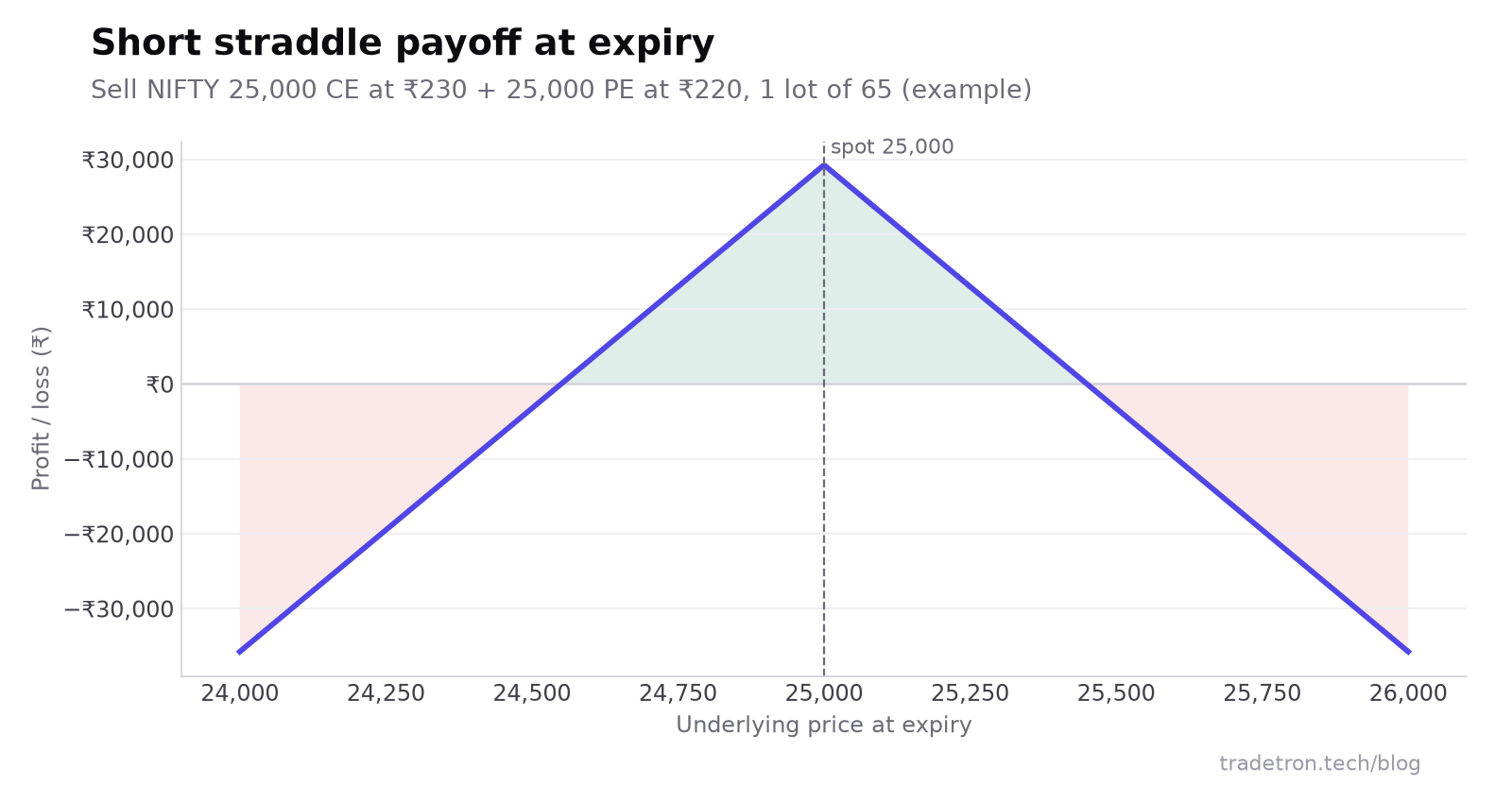 25,000 strike వద్ద short NIFTY straddle payoff diagram: 25,000 వద్ద గరిష్ఠ లాభం ₹29,250, breakevens 24,550 మరియు 25,450, రెండు వైపులా నష్టాలు పెరుగుతాయి