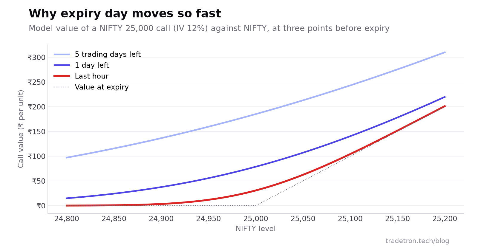 Model value of a NIFTY 25,000 call against the NIFTY level with five trading days left, one day left and in the last hour: the last-hour curve hugs zero below 25,000 and rises steeply above it
