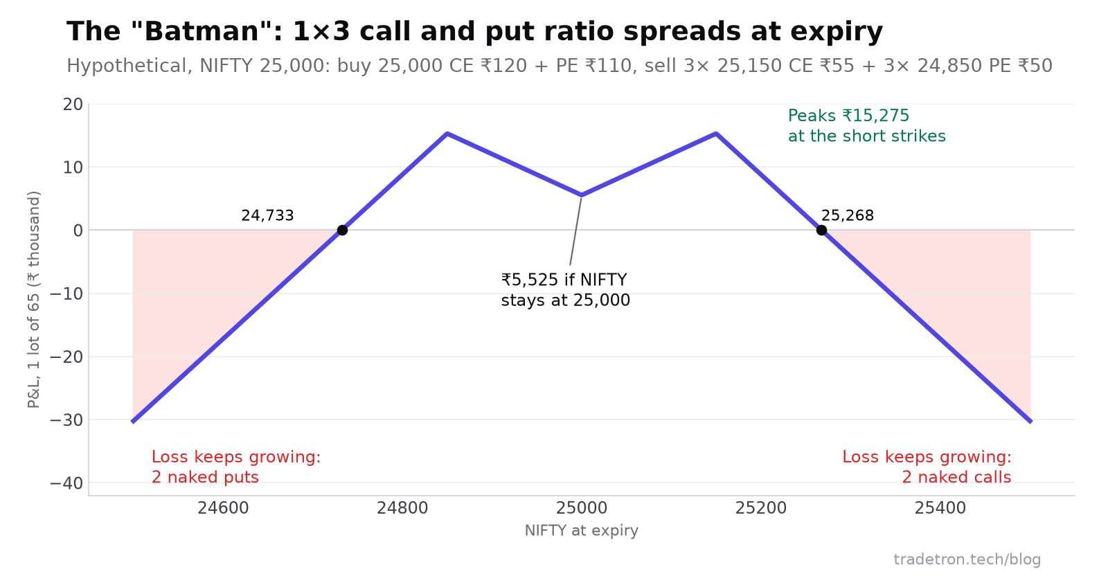 Payoff at expiry of a hypothetical NIFTY Batman: profit peaks of ₹15,275 at the 24,850 and 25,150 short strikes, ₹5,525 at 25,000, breakevens 24,733 and 25,268, losses growing beyond