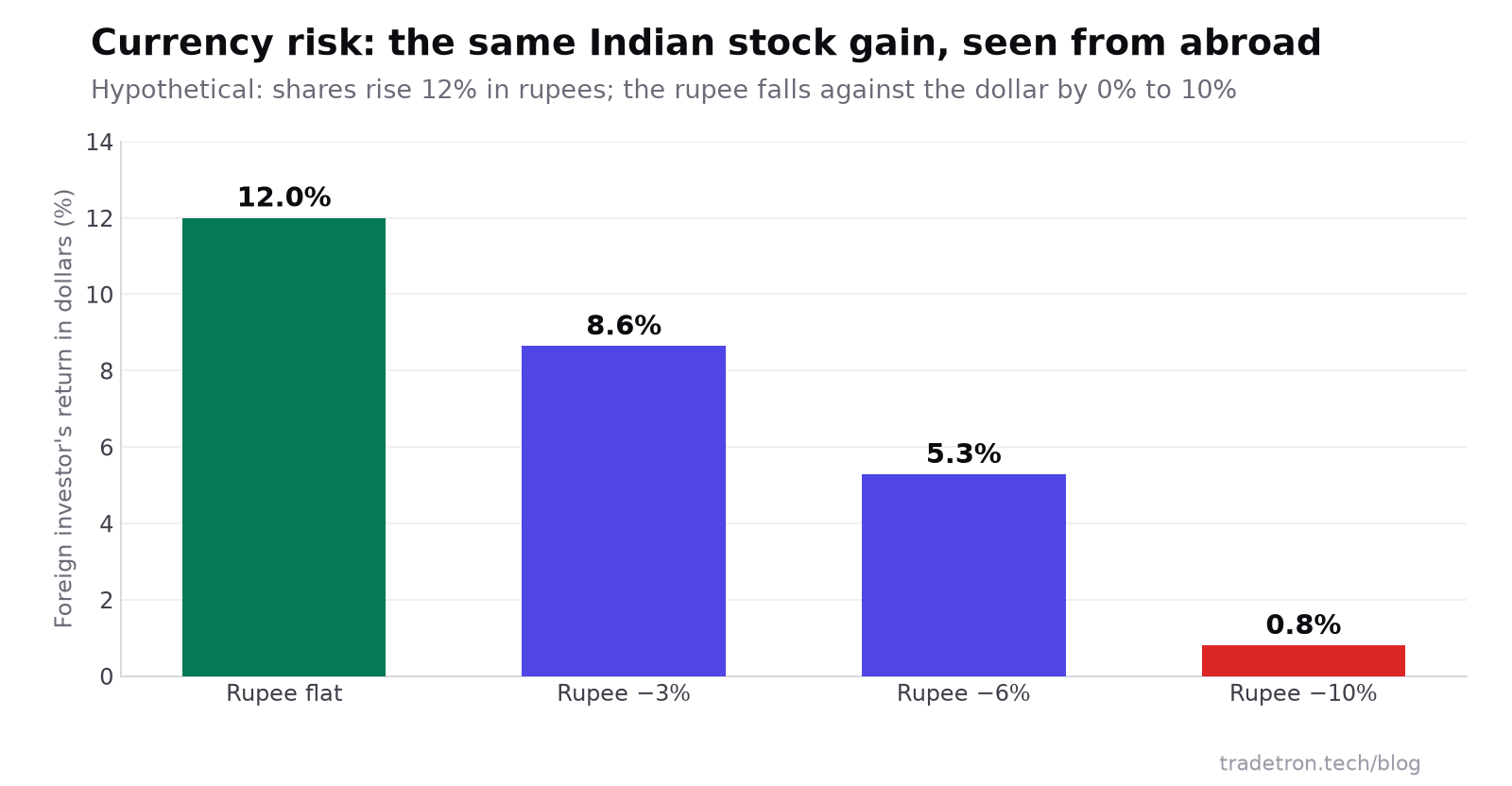 Bar chart: भारतीय stock मधील 12% वाढ rupee स्थिर असेल तर 12% dollar return बनते, तो 3% घसरला तर 8.6%, 6% घसरला तर 5.3% आणि 10% घसरला तर 0.8%