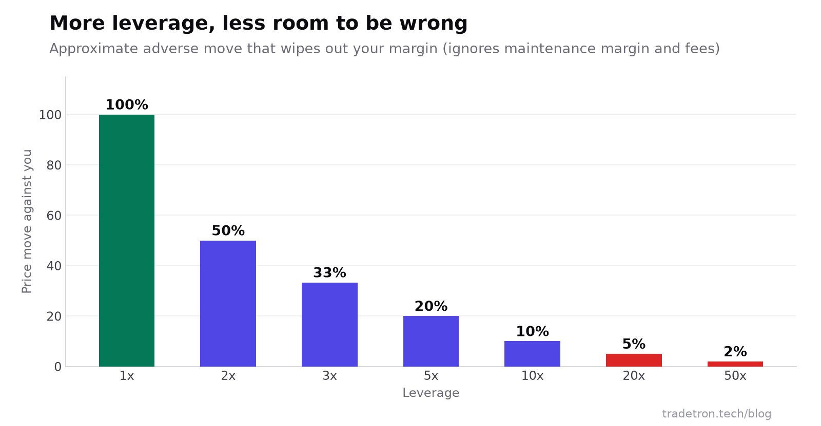 Bar chart showing the approximate adverse move that wipes out margin: 100% at 1x, 50% at 2x, 33% at 3x, 20% at 5x, 10% at 10x, 5% at 20x, 2% at 50x