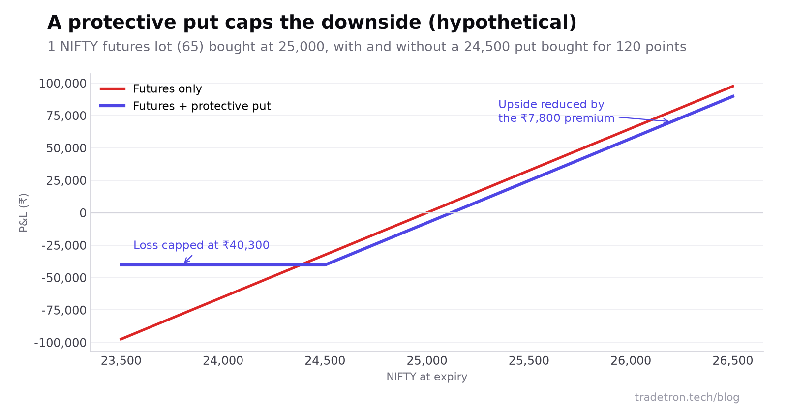 25,000 ला खरेदी केलेल्या एका NIFTY futures lot चा expiry वरचा payoff, 120 पॉइंट्सला घेतलेल्या 24,500 put सह आणि त्याशिवाय: NIFTY पडेल तसा unhedged तोटा वाढत जातो, तर hedged position चा तोटा ₹40,300 वर मर्यादित राहतो