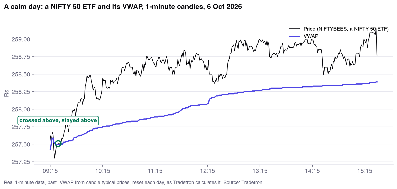 A NIFTY 50 ETF on 1-minute candles with its VWAP on a calm day, 6 October 2026, crossing above once and staying above