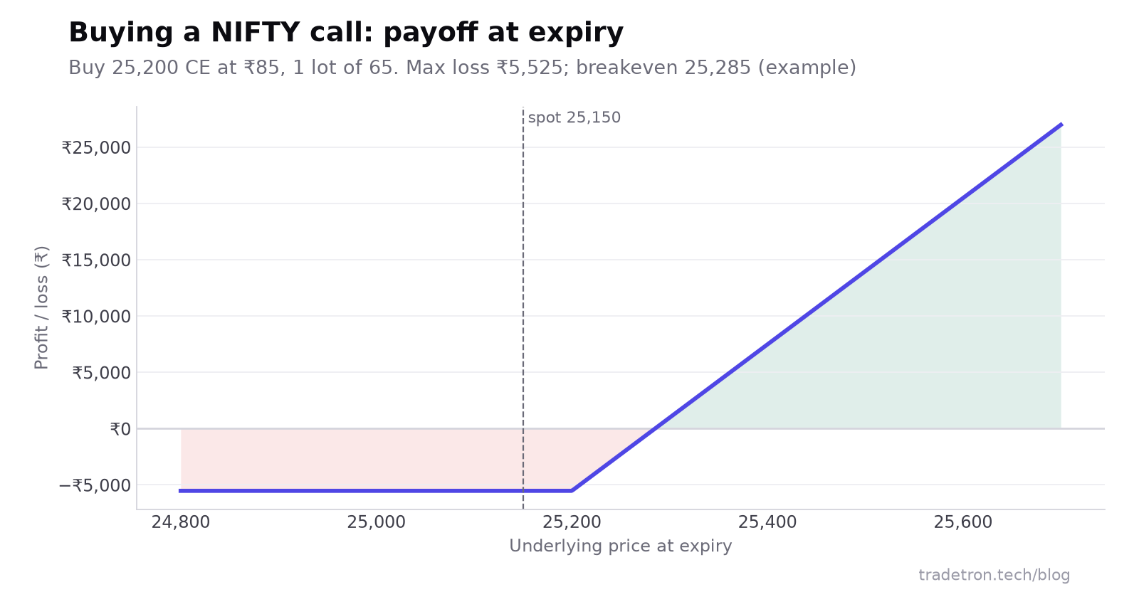 ₹85 पर खरीदे गए NIFTY 25,200 call के एक lot का expiry पर payoff: 25,200 से नीचे अधिकतम नुकसान ₹5,525, breakeven 25,285 पर, उसके ऊपर profit