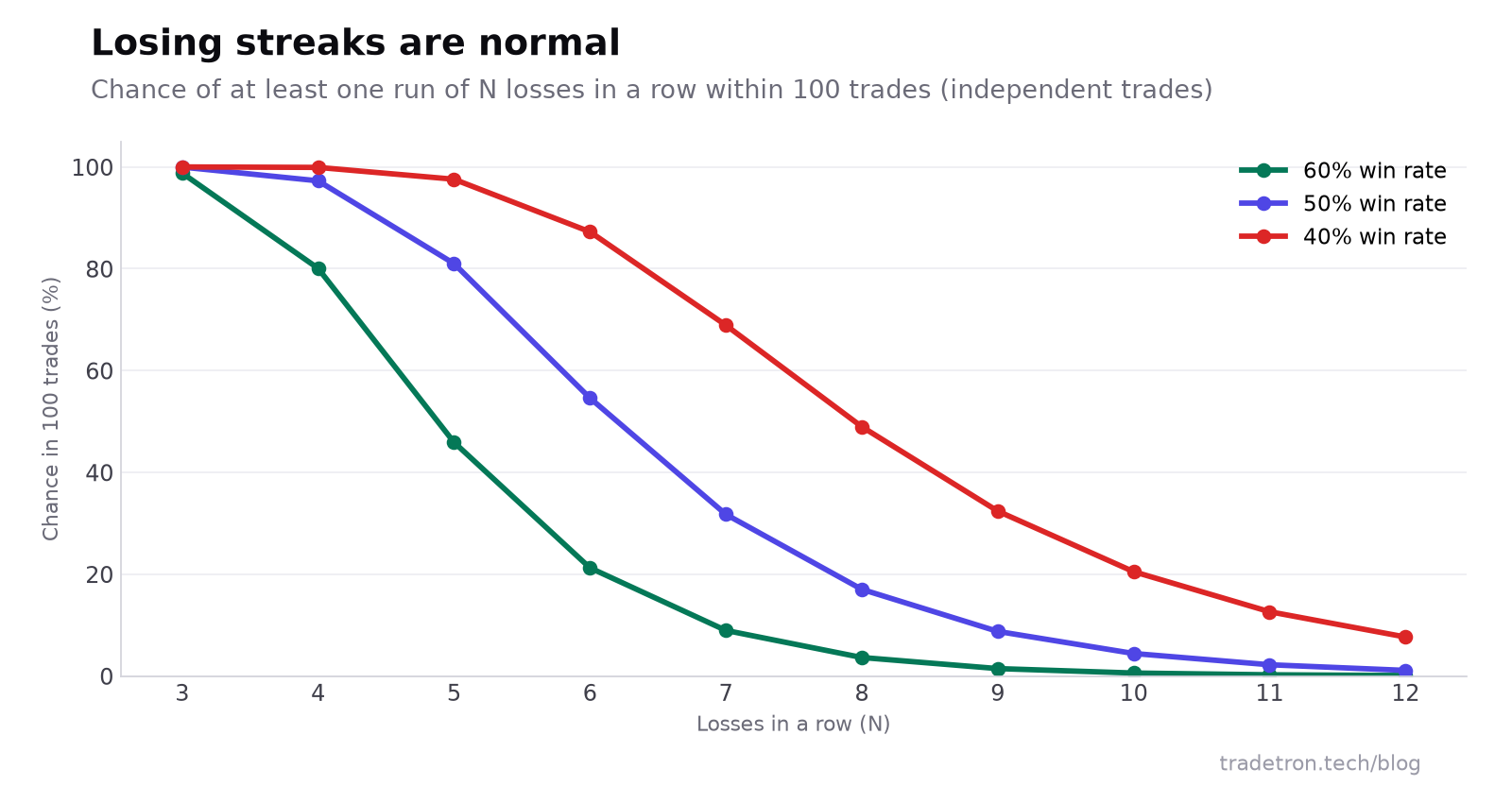 Line chart: 100 trades లో కనీసం ఒక్కసారి N వరుస నష్టాలు వచ్చే సంభావ్యత, 40%, 50%, 60% win rates కి. 50% win rate వద్ద, 6 వరుస నష్టాలకు సుమారు 55% అవకాశం; 40% వద్ద, 7 వరుస నష్టాలకు సుమారు 69%
