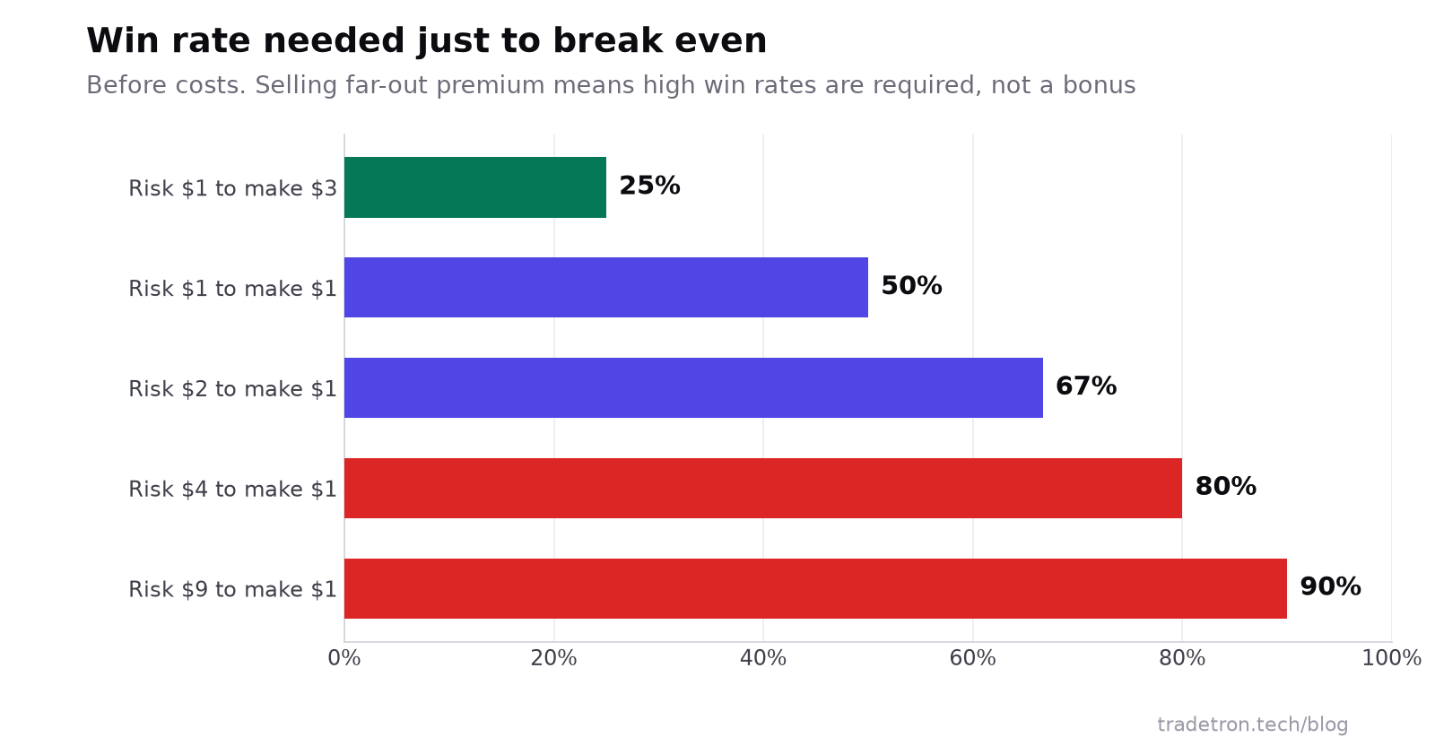 Break-even साठी लागणाऱ्या win rate चा bar chart: $3 कमावण्यासाठी $1 धोक्यात घातल्यास 25%, 1 to 1 ला 50%, 2 to 1 ला 67%, 4 to 1 ला 80%, 9 to 1 ला 90%