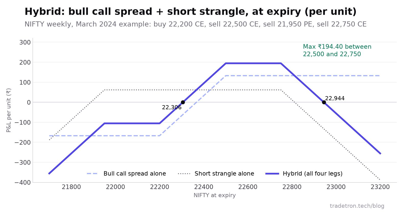 Payoff at expiry per unit of the hybrid compared with its two parts: maximum ₹194.40 between 22,500 and 22,750, breakevens 22,306 and 22,944, losses growing below 21,950 and above 22,750