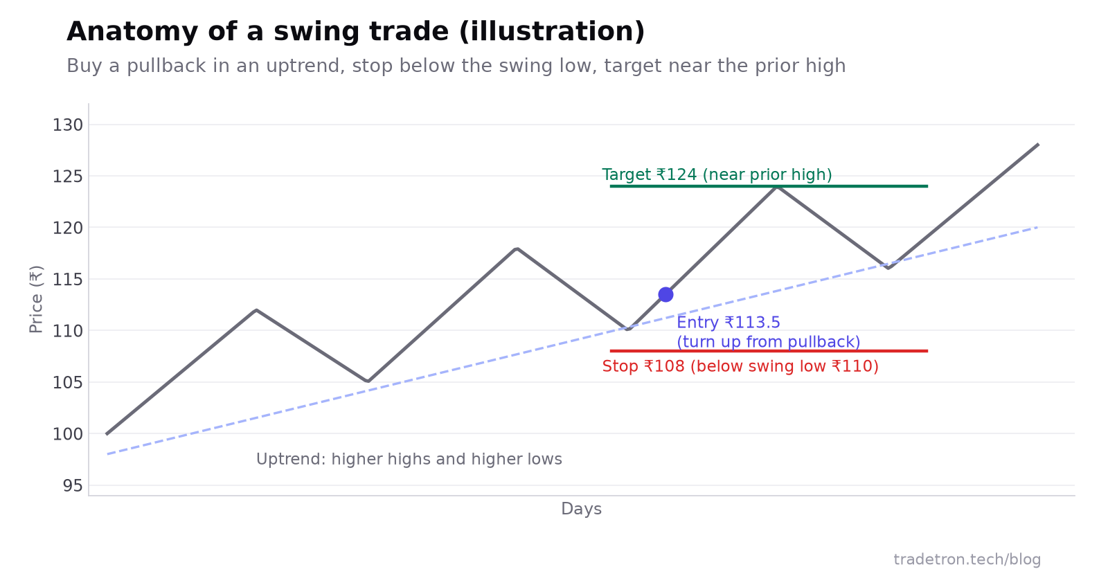 uptrend-ல் ஒரு swing trade-ன் விளக்கப்படம்: pullback-லிருந்து விலை மேலே திரும்பும்போது ₹113.5-ல் entry, ₹110 swing low-க்குக் கீழே ₹108-ல் stop, முந்தைய high அருகே ₹124-ல் target