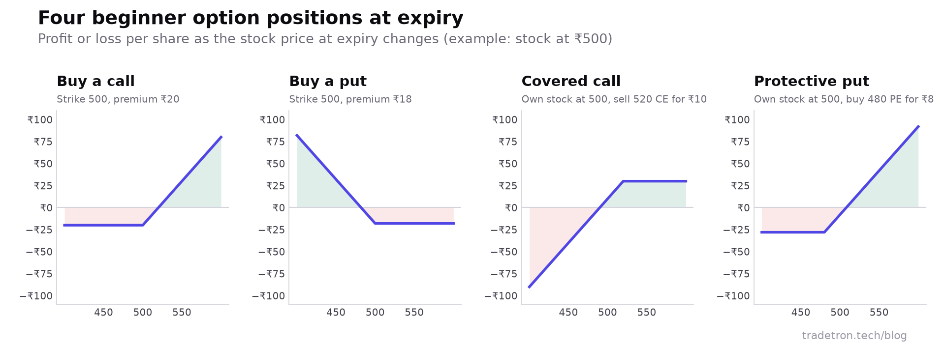 Expiry ला चार छोटे payoff diagrams: call खरेदी, put खरेदी, covered call आणि protective put, प्रत्येक ₹500 वर ट्रेड होणाऱ्या शेअरसाठी