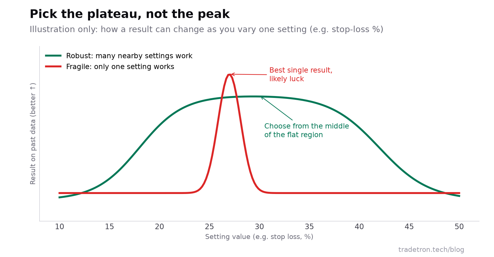 एक setting के मुकाबले नतीजे की दो curves का चित्र: एक चौड़ा plateau जहां आसपास की कई values काम करती हैं, और एक नुकीली अकेली चोटी जहां सिर्फ़ एक value काम करती है