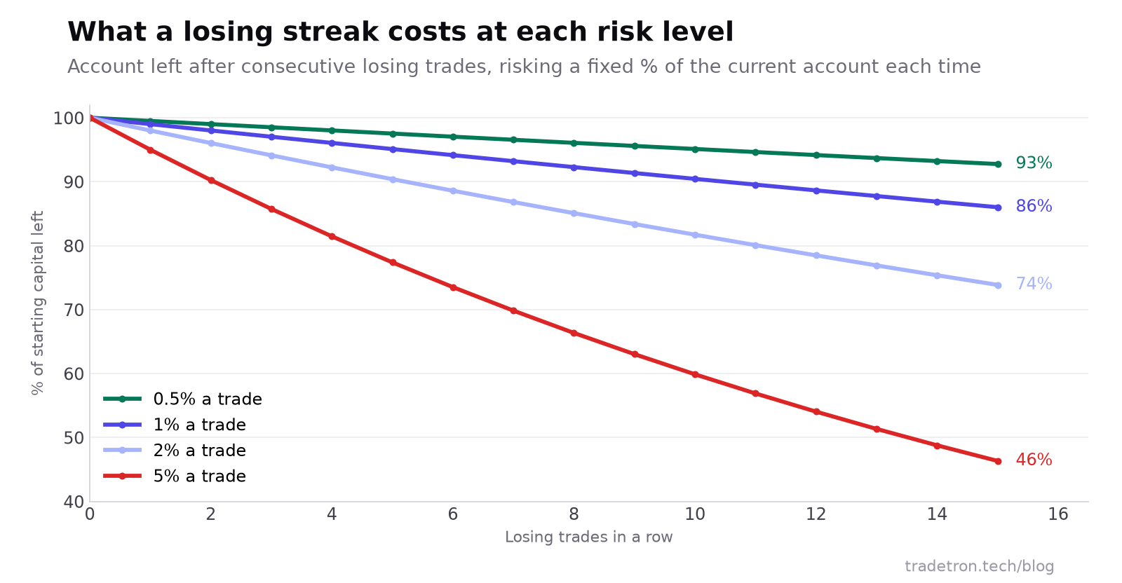 Chart of the account left after consecutive losing trades at 0.5%, 1%, 2% and 5% risk per trade