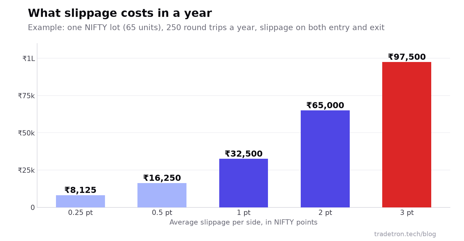 250 round trips లో ఒక NIFTY lot కి సంవత్సర slippage ఖర్చు bar chart: ఒక్కో వైపు 0.25 points వద్ద ₹8,125, 0.5 వద్ద ₹16,250, 1 వద్ద ₹32,500, 2 వద్ద ₹65,000, 3 points వద్ద ₹97,500
