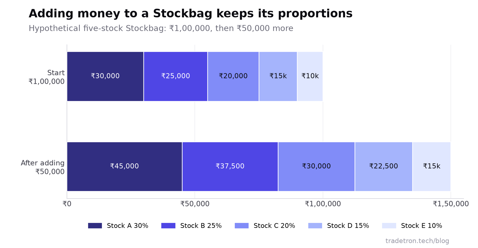 அடுக்கிய bars: 30/25/20/15/10 எனப் பிரிக்கப்பட்ட ₹1,00,000 Stockbag, ₹50,000 சேர்த்த பிறகு ₹45,000, ₹37,500, ₹30,000, ₹22,500, ₹15,000 ஆகிறது