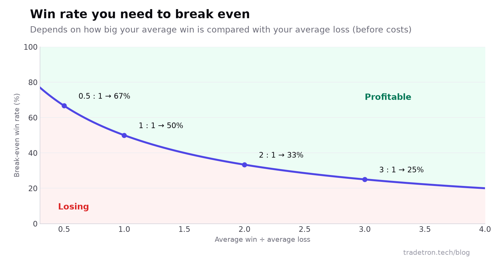 सरासरी नफा आणि सरासरी तोट्याच्या गुणोत्तरानुसार breakeven win rate चा चार्ट: 0.5 ला 1 वर 67%, 1 ला 1 वर 50%, 2 ला 1 वर 33%, 3 ला 1 वर 25%