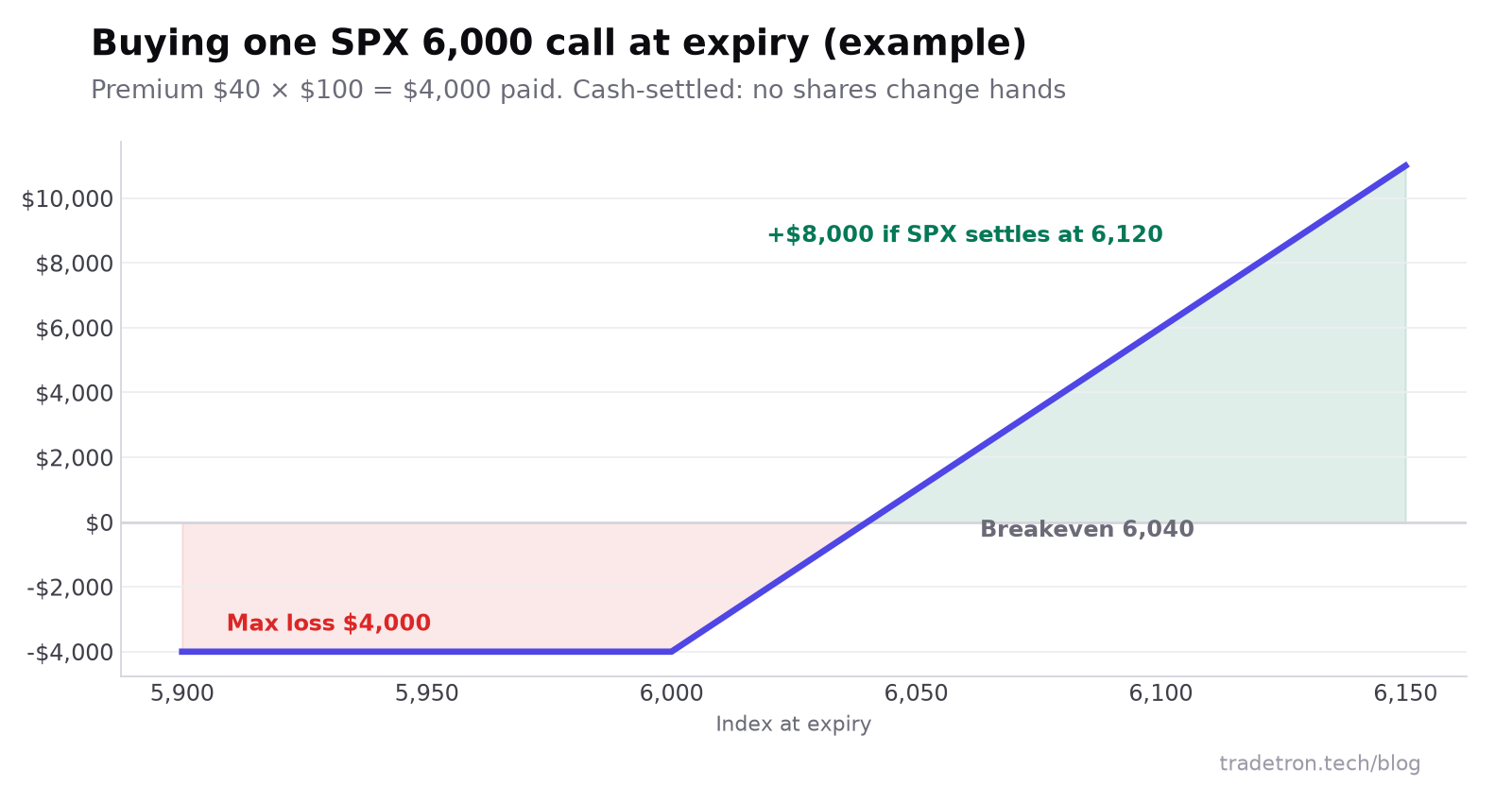 $4,000માં ખરીદેલા એક SPX 6,000 callનું expiry પરનું payoff: 6,000થી નીચે નુકસાન $4,000 સુધી મર્યાદિત, breakeven 6,040 પર, SPX 6,120 પર settle થાય તો $8,000નો નફો