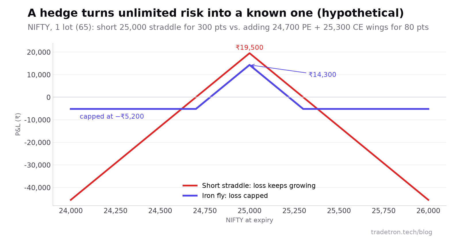 Payoff at expiry of a hypothetical NIFTY short straddle against an iron fly: the straddle's loss keeps growing beyond the breakevens while the iron fly's loss is capped at ₹5,200