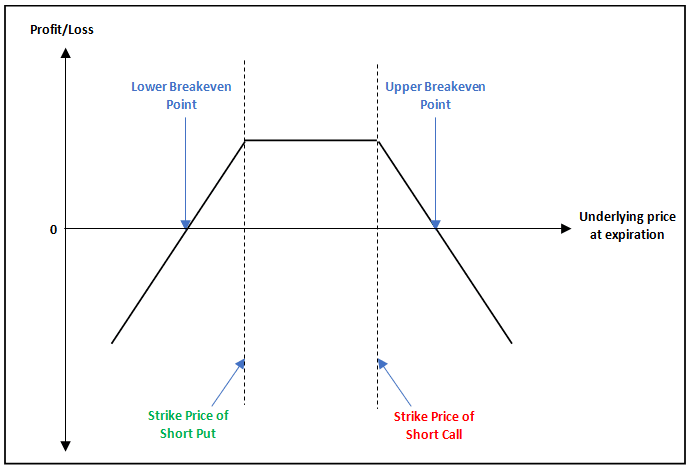 Short strangle payoff: flat profit between the short put and short call strikes, with losses beyond the lower and upper breakeven points