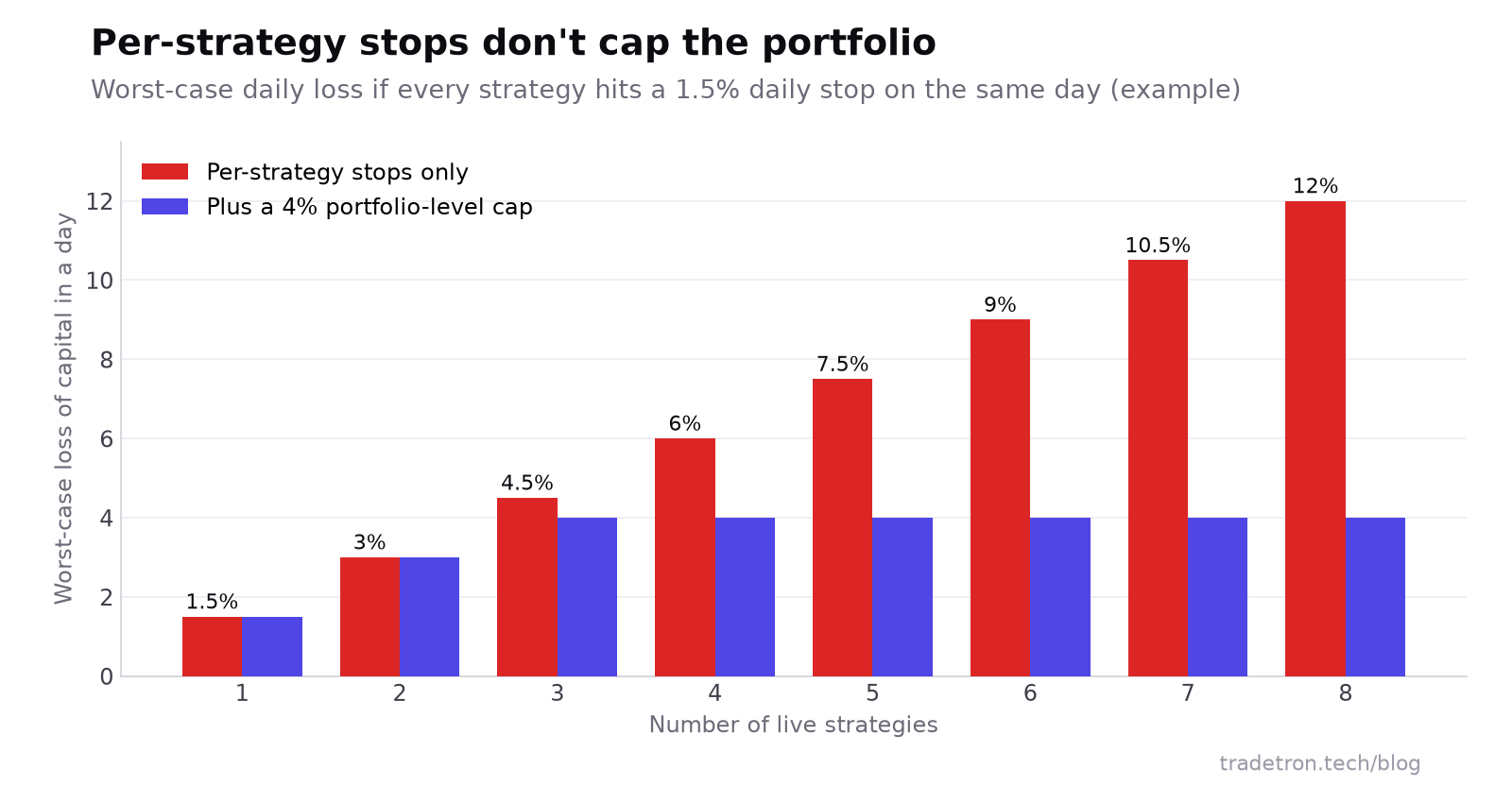 Bar chart: ஒவ்வொரு strategy-யும் ஒரு நாளில் மூலதனத்தில் 1.5% இழக்க அனுமதிக்கப்பட்டால், மிக மோசமான தினசரி நஷ்டம் ஒரு strategy-ல் 1.5%-லிருந்து எட்டு strategy-களில் 12% ஆக வளர்கிறது, 4% portfolio வரம்பு அதை 4%-லேயே நிறுத்துகிறது