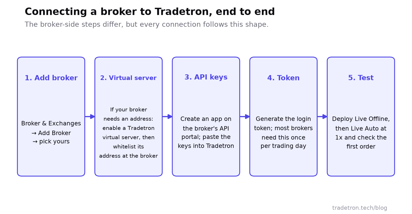 Five steps: add the broker on Tradetron, enable a Tradetron virtual server and whitelist its address if needed, create API keys on the broker's portal, generate the login token, then test with Live Offline and Live Auto at 1x