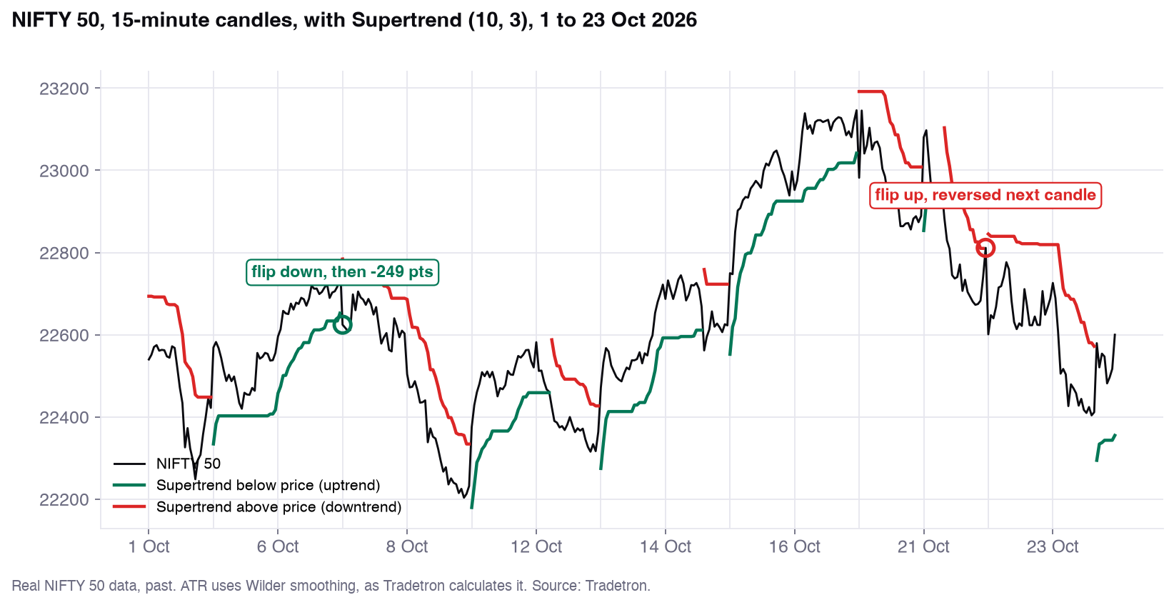 NIFTY 50 on 15-minute candles with Supertrend 10, 3, 1 to 23 October 2026, green below price in uptrends and red above in downtrends, marking one good flip and one that reversed