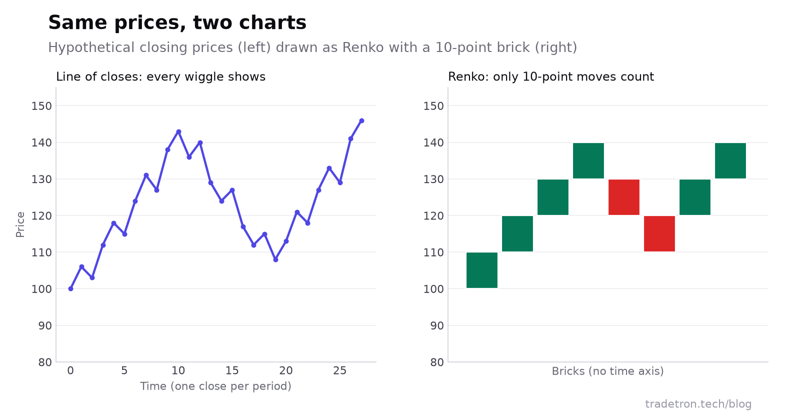 કાલ્પનિક closing ભાવનો line chart અને 10 પોઈન્ટની brick થી બનતો Renko chart: આઠ bricks, પાંચ ઉપર, બે નીચે, પછી બે ઉપર