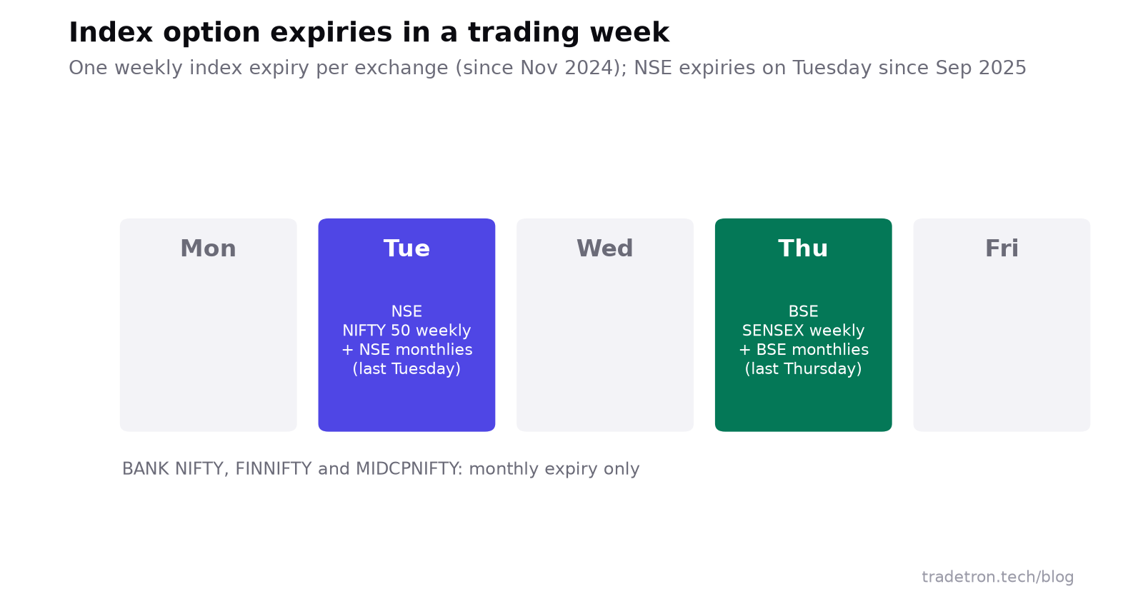 एक ट्रेडिंग आठवडा: मंगळवार हा NIFTY 50 weekly options आणि NSE monthly contracts साठी NSE चा expiry day; गुरुवार हा SENSEX weekly options आणि BSE monthly contracts साठी BSE चा expiry day; BANK NIFTY, FINNIFTY आणि MIDCPNIFTY फक्त monthly