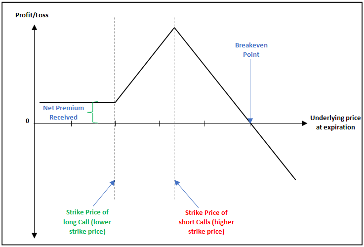 Payoff of a call ratio spread at expiry: a net credit below the long call strike, a profit peak at the short strike, then losses that grow past the breakeven point