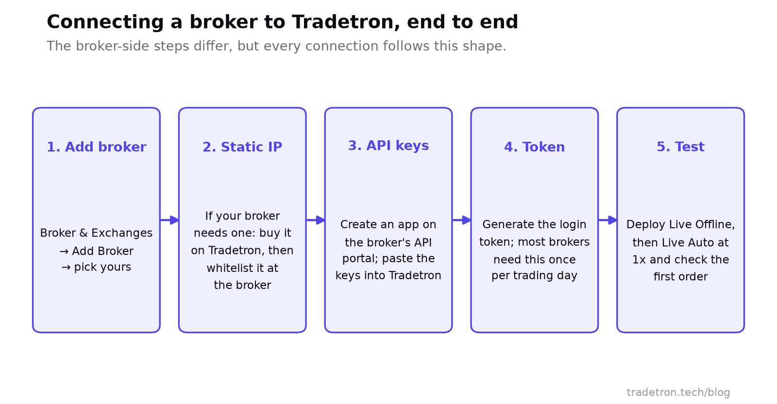 ఐదు దశలు: Tradetron లో broker ని add చేయండి, అవసరమైతే static IP కొని whitelist చేయండి, broker portal లో API keys తయారు చేయండి, login token తయారు చేయండి, తర్వాత Live Offline మరియు 1x వద్ద Live Auto తో test చేయండి