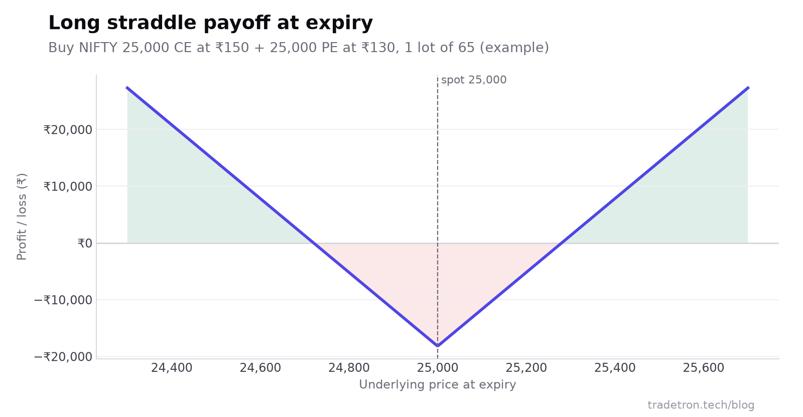 25,000 strike-ல் ஒரு long NIFTY straddle-ன் expiry payoff: 25,000-ல் அதிகபட்ச நஷ்டம் ₹18,200, breakeven-கள் 24,720 மற்றும் 25,280, இரண்டுக்கும் அப்பால் லாபம் வளர்கிறது