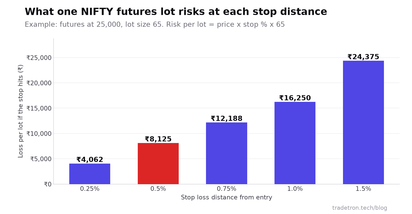 Bar chart of the loss per NIFTY futures lot at stop distances from 0.25% to 1.5%, using an example price of 25,000 and lot size 65: 0.5% risks about ₹8,125 per lot