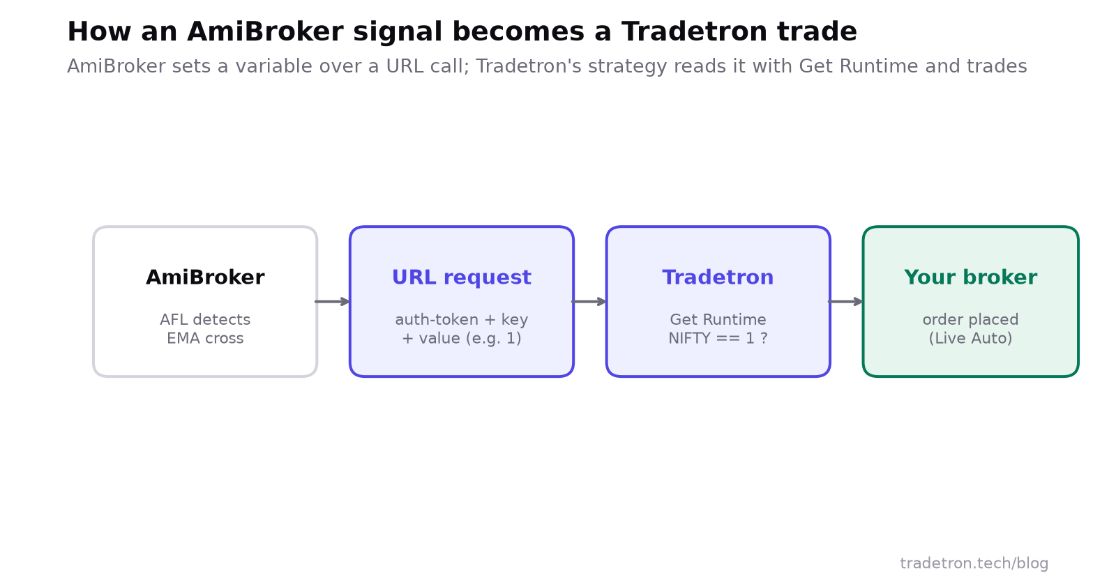 Flow diagram: AmiBroker AFL EMA cross પકડે છે, auth-token, key અને value સાથે URL request Tradetron ને મોકલે છે, Tradetron strategy ચેક કરે છે કે Get Runtime NIFTY 1 બરાબર છે, અને order તમારા broker પાસે જાય છે