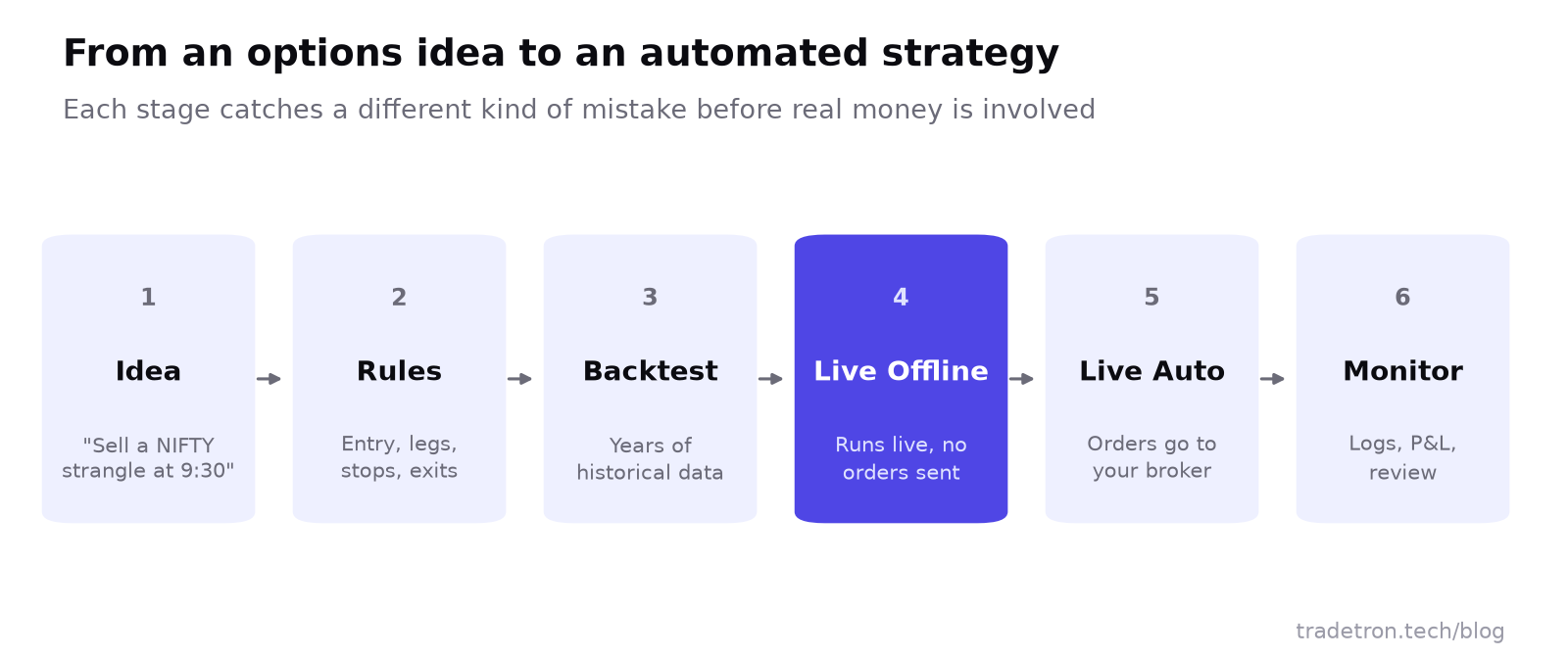 ఆరు దశల flow: ఆలోచన, rules, backtest, Live Offline, Live Auto, monitor