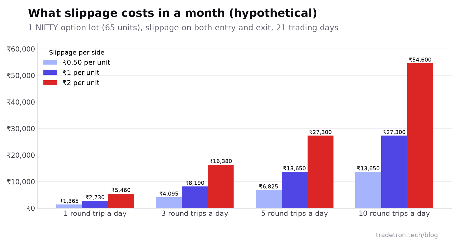 Bar chart of monthly slippage cost for one NIFTY option lot at 0.50, 1 and 2 rupees per unit per side, for 1, 3, 5 and 10 round trips a day: from ₹1,365 up to ₹54,600